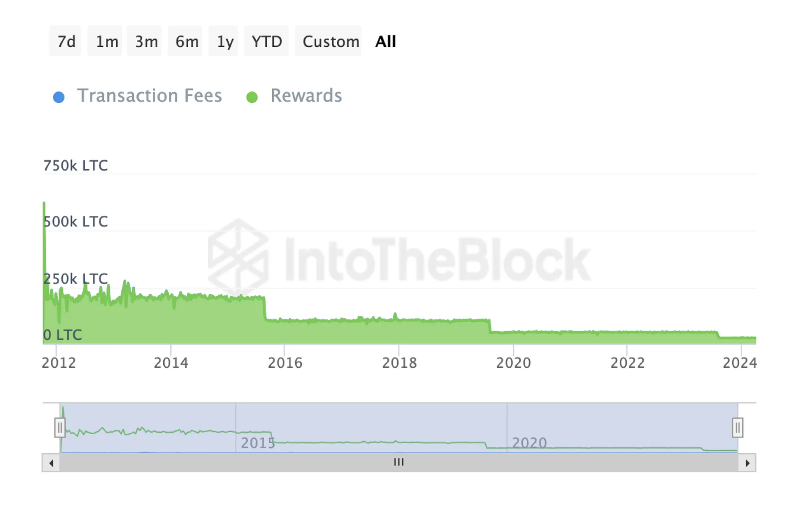 litecoin mining rewards