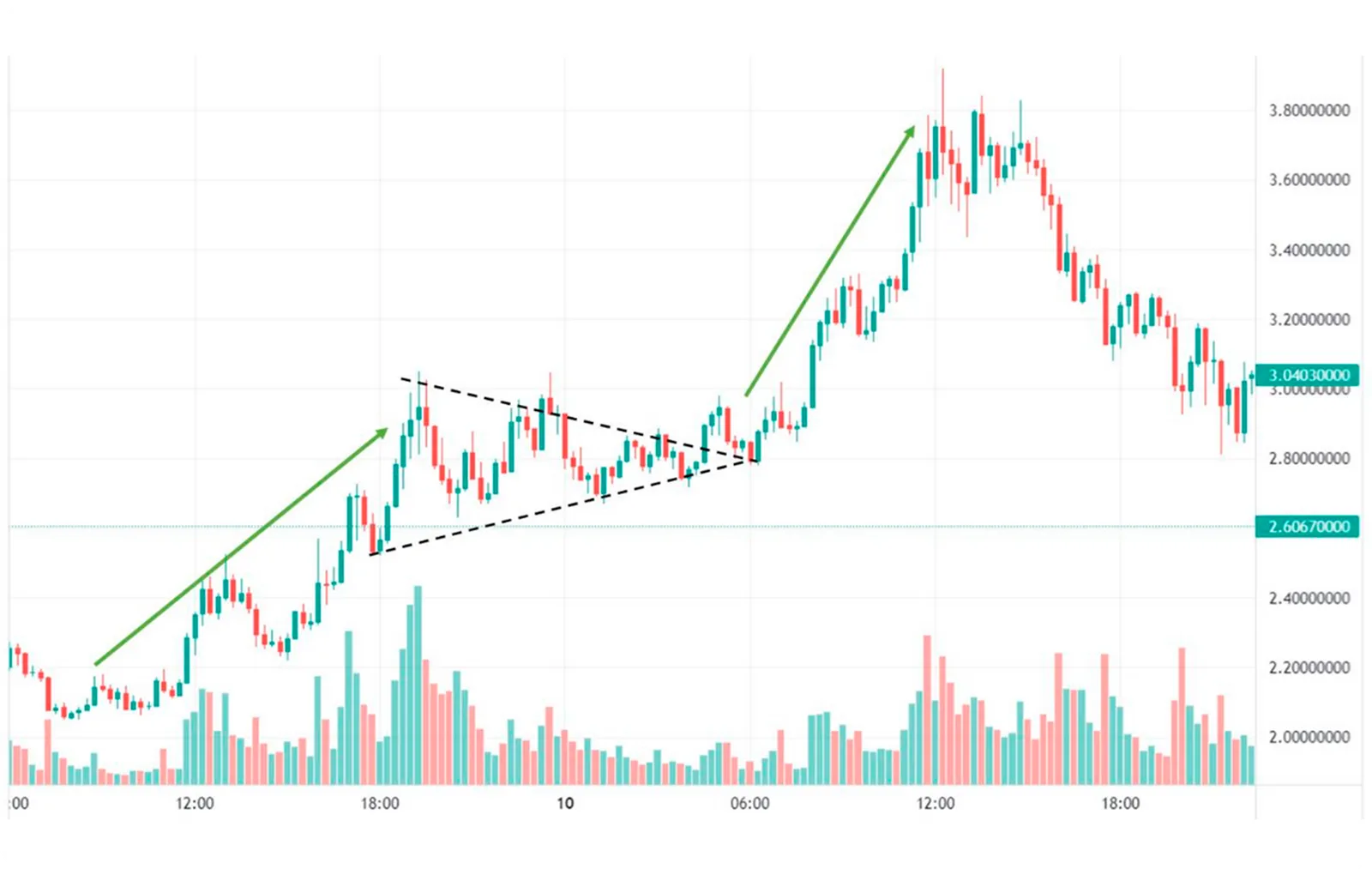 chart patterns pennants