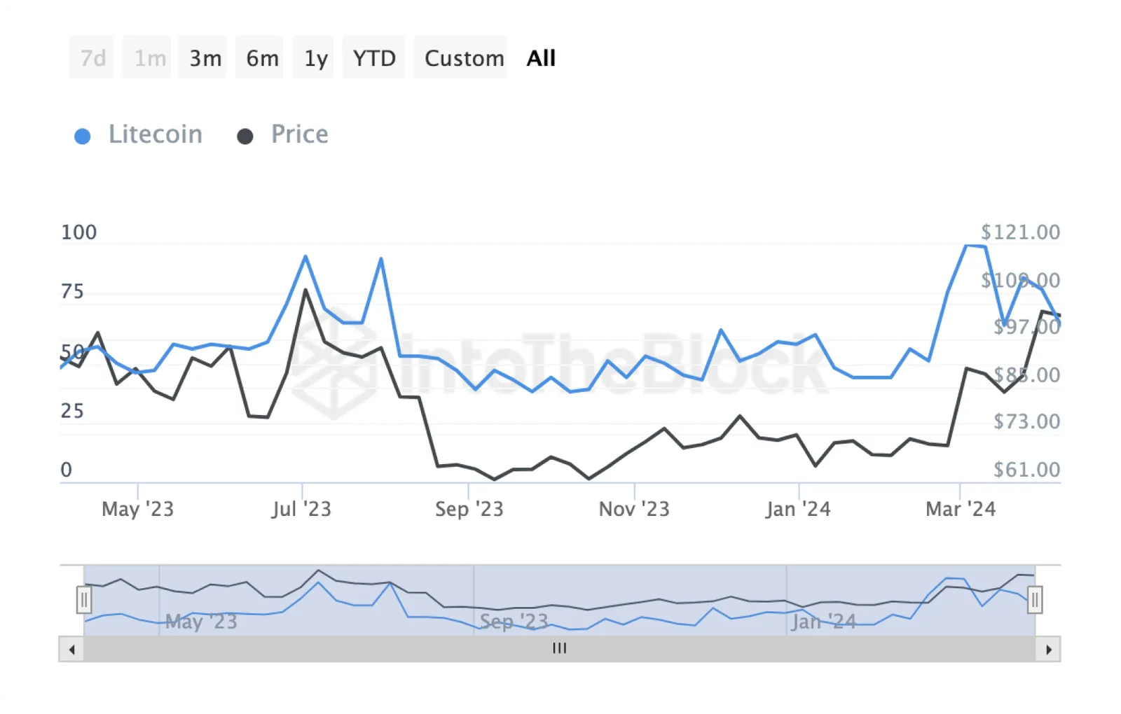 litecoin search trends