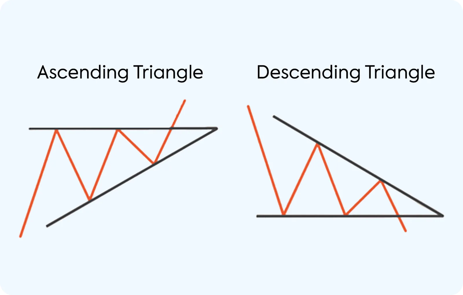 chart patterns ascending descending triangles