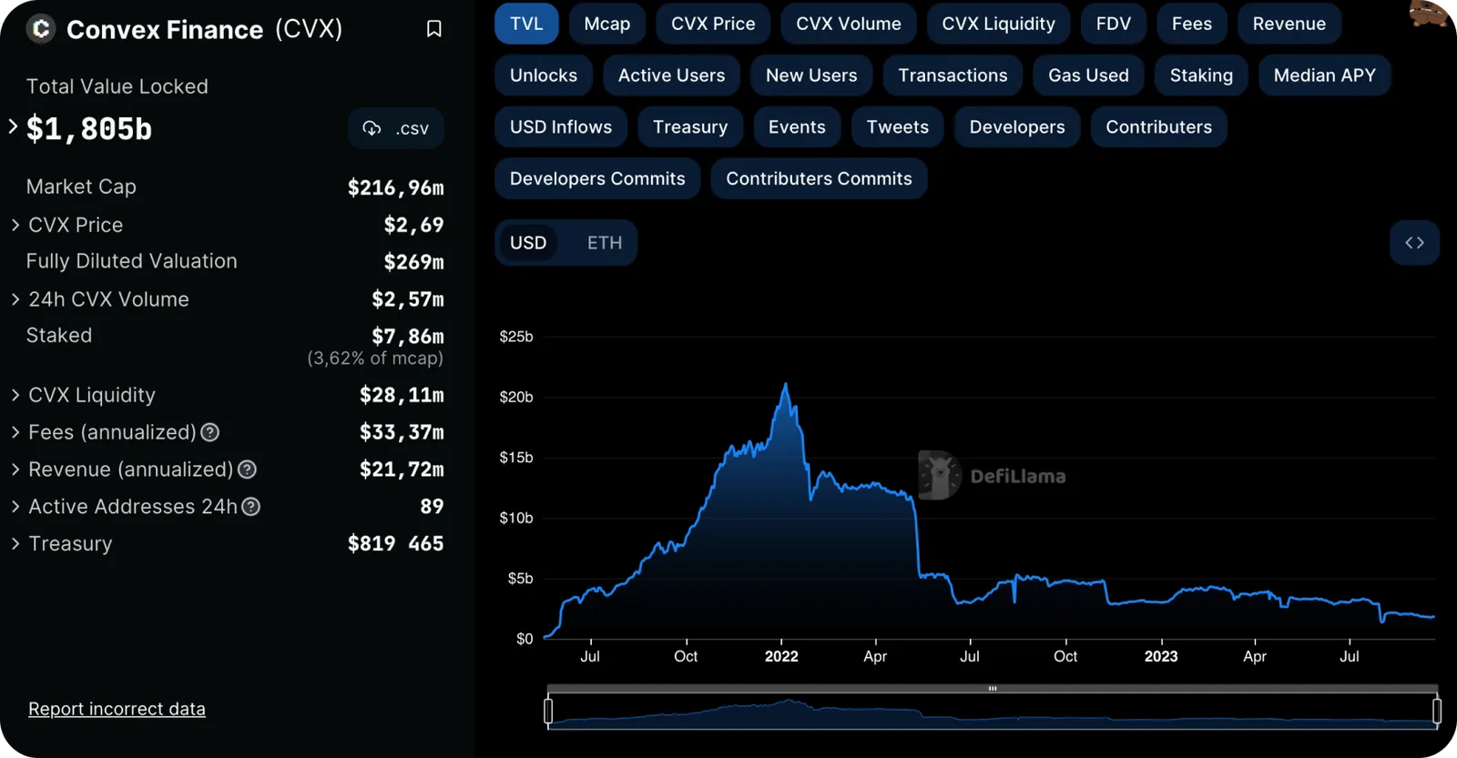 convex finance total value locked