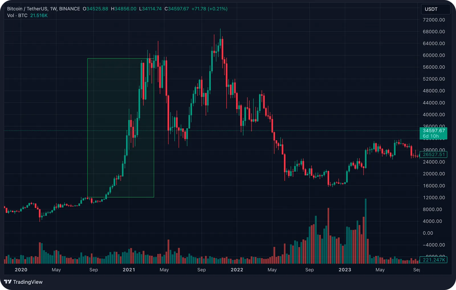 chart public buying btc usdt
