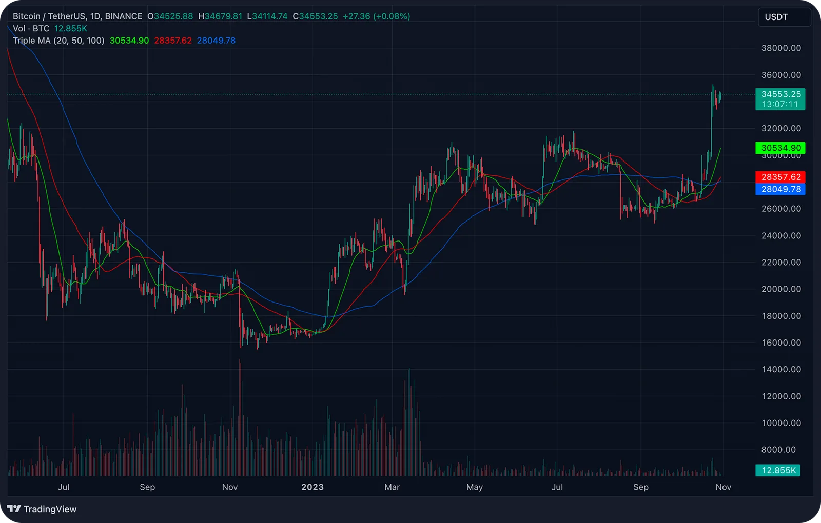 chart indicators moving averages