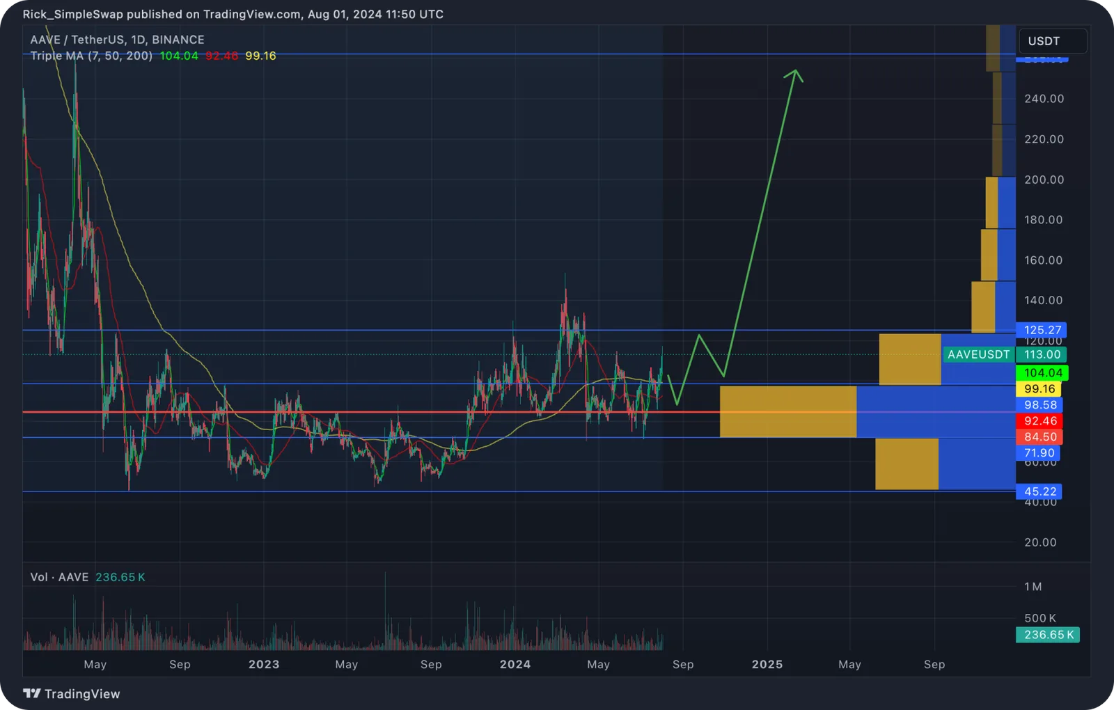 aave price prediction
