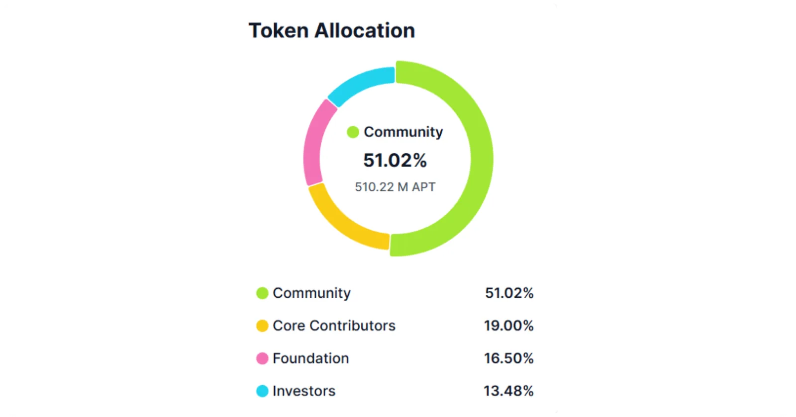aptos apt token apt coin