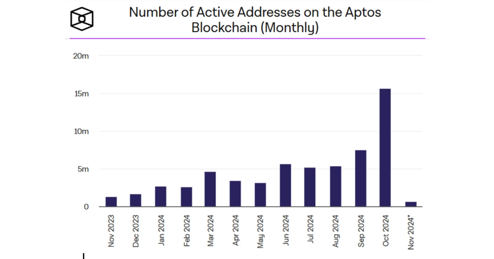 aptos blockchain