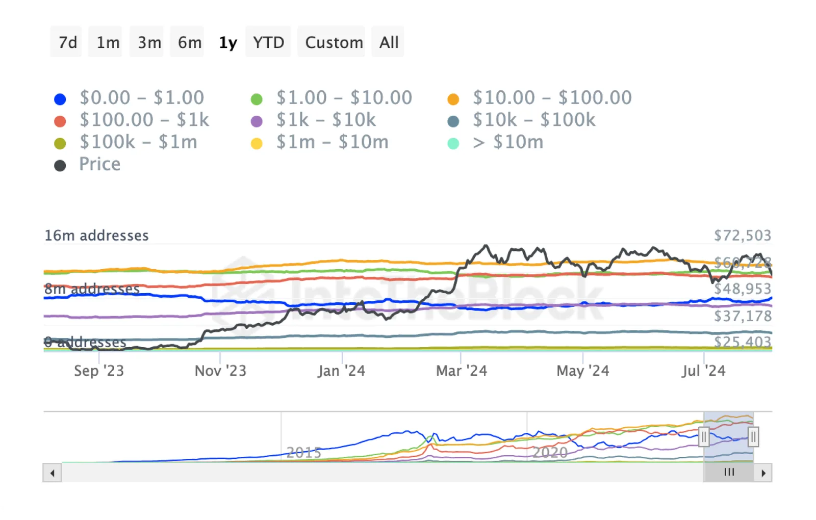 balance by holdings on chain analysis