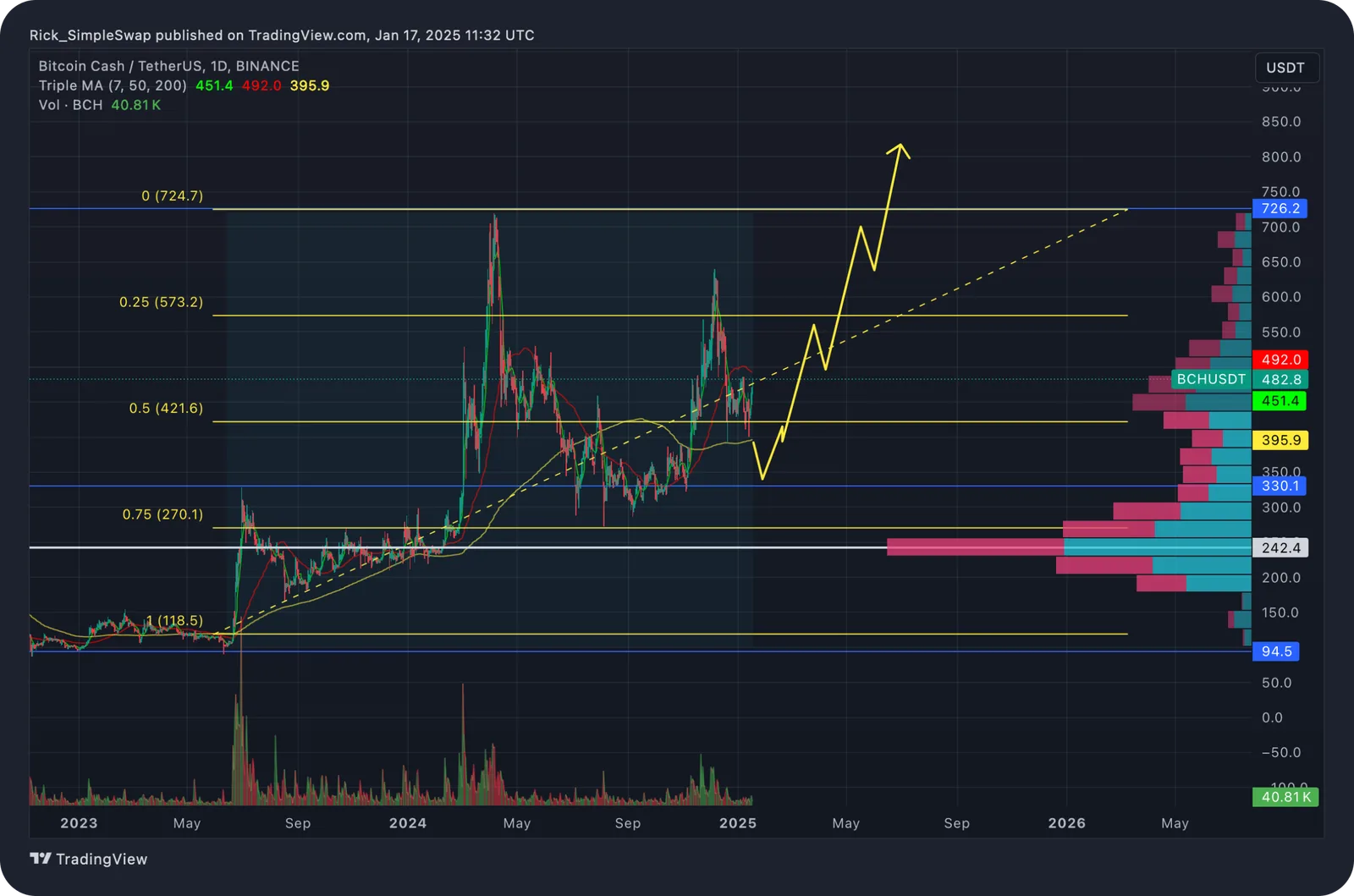 bch price prediction