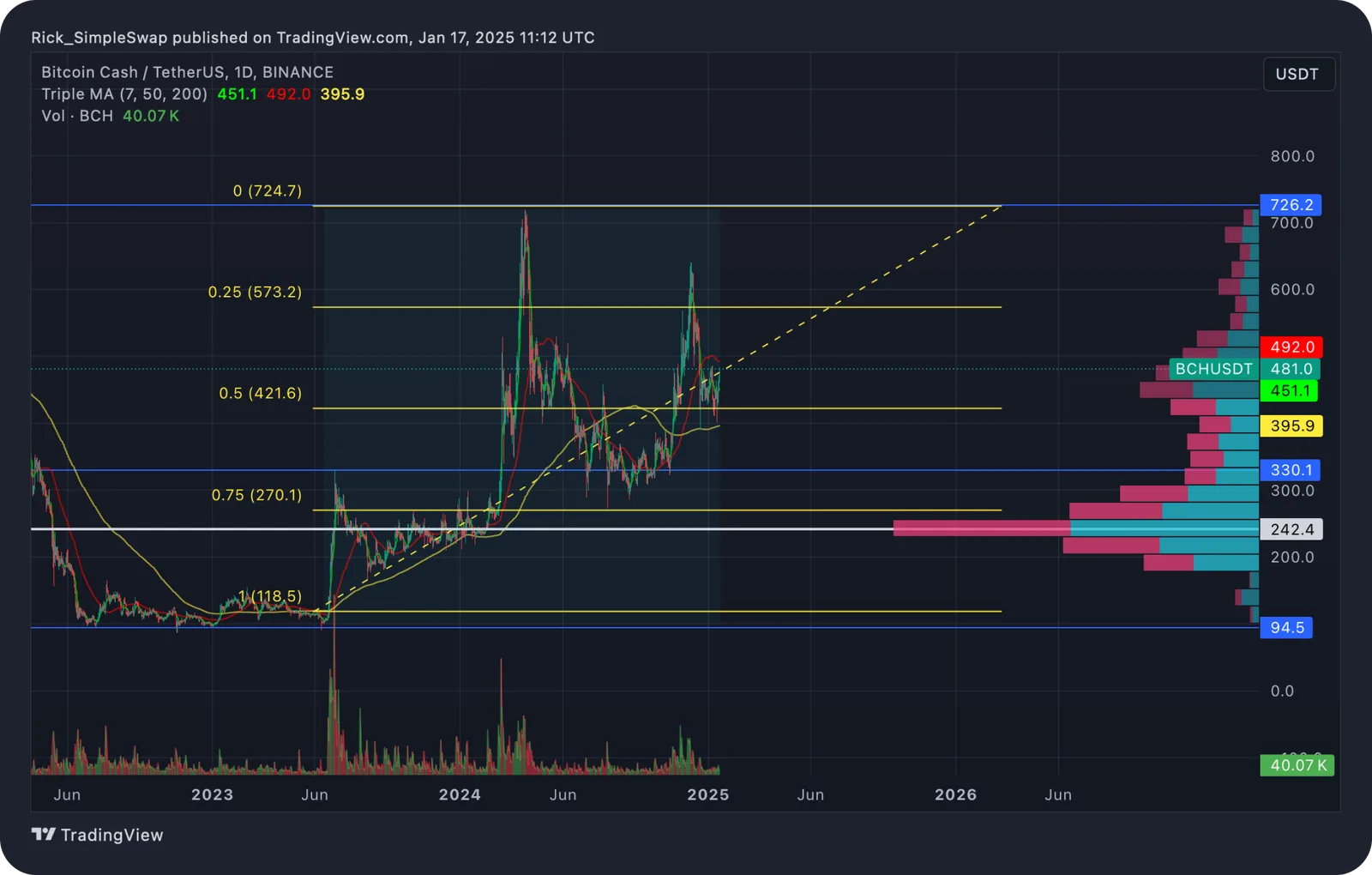 bch tech analysis