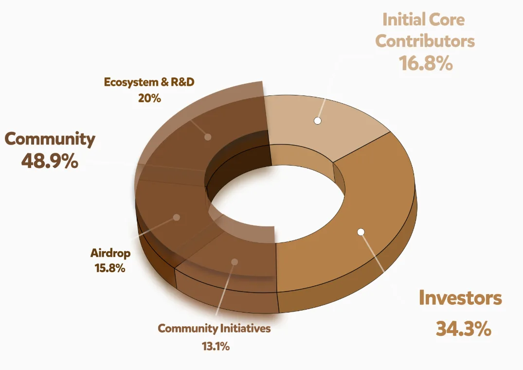 bera berachain ecosystem