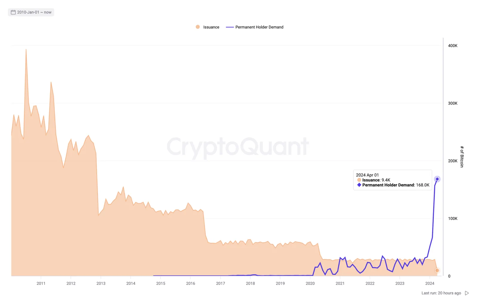 bitcoin issuance