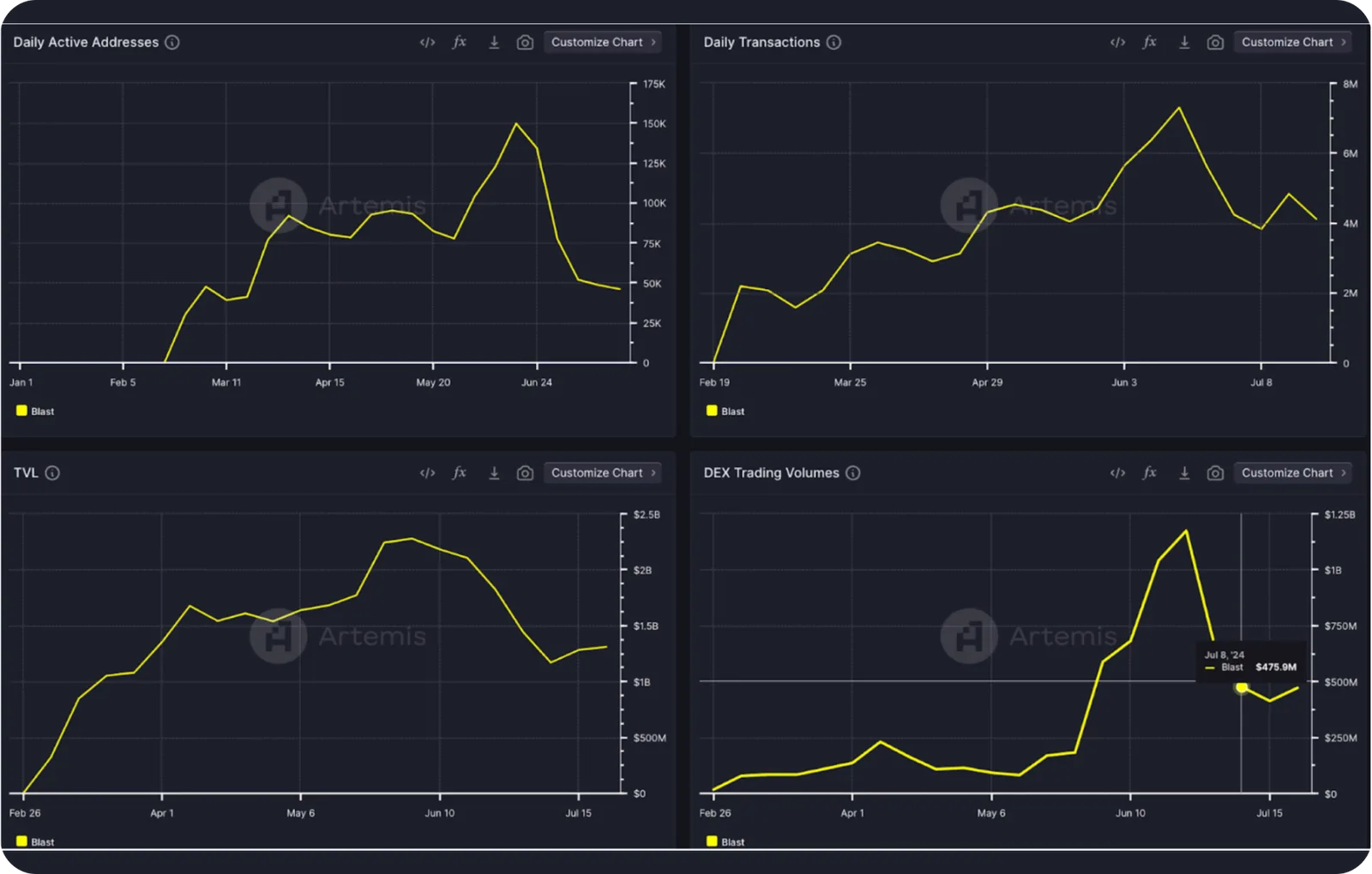 blast network key metrics