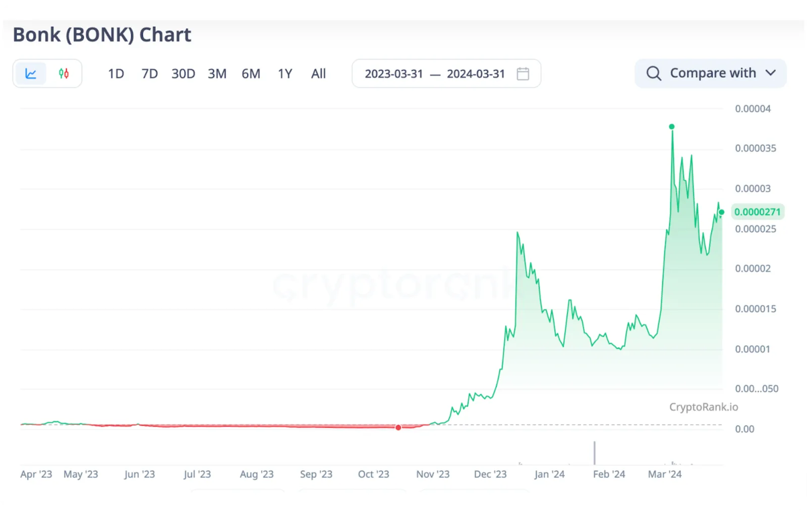 bonk price chart
