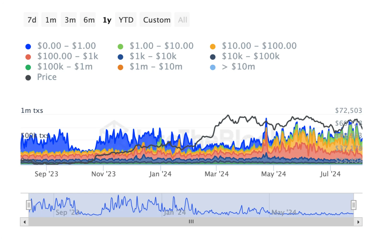 btc on chain data transaction count