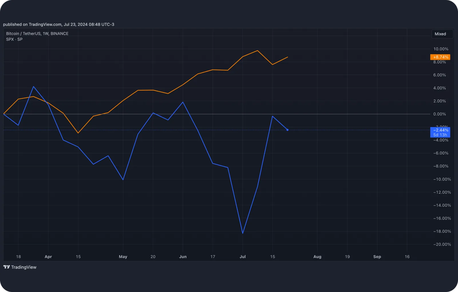 btc s&p 500 decorrelation