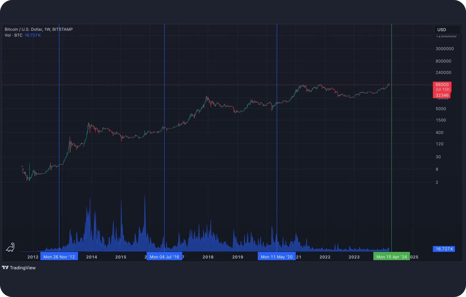 btc usd rate