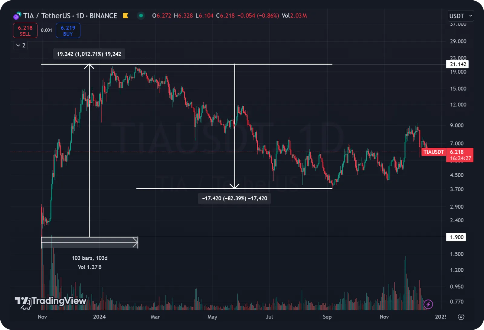 celestia crypto tia tech analysis