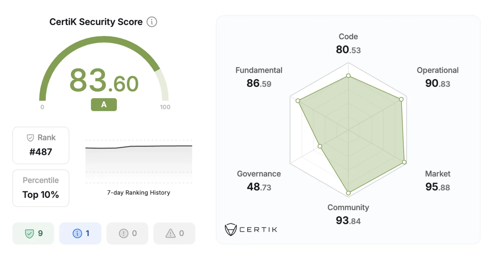 certik security score