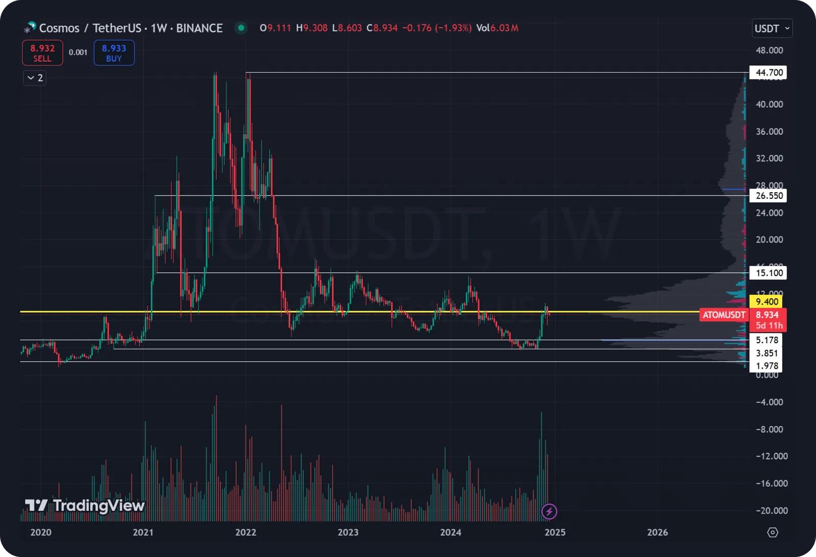 cosmos price prediction