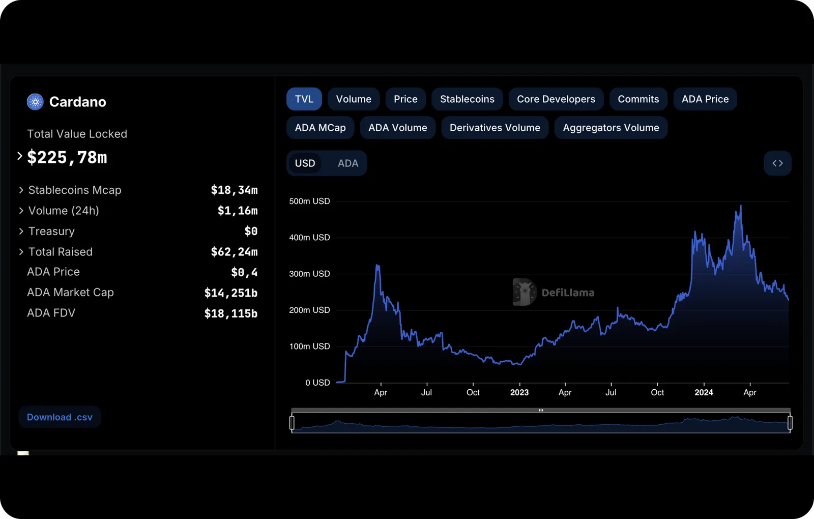 defi cardano platform