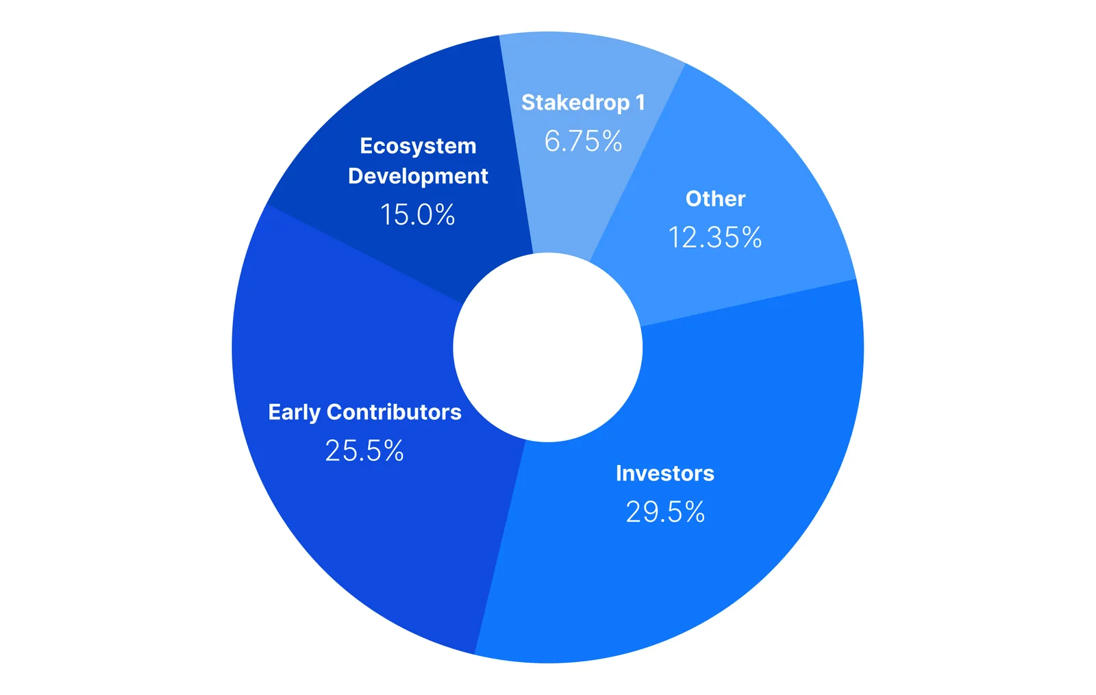 eigenlayer eigen investors