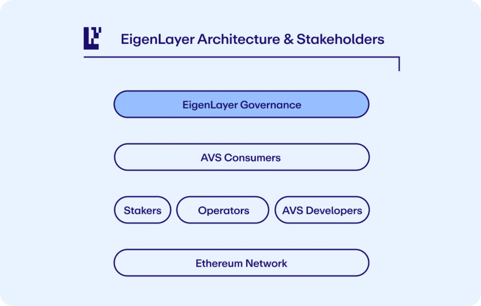 eigenlayer restaking