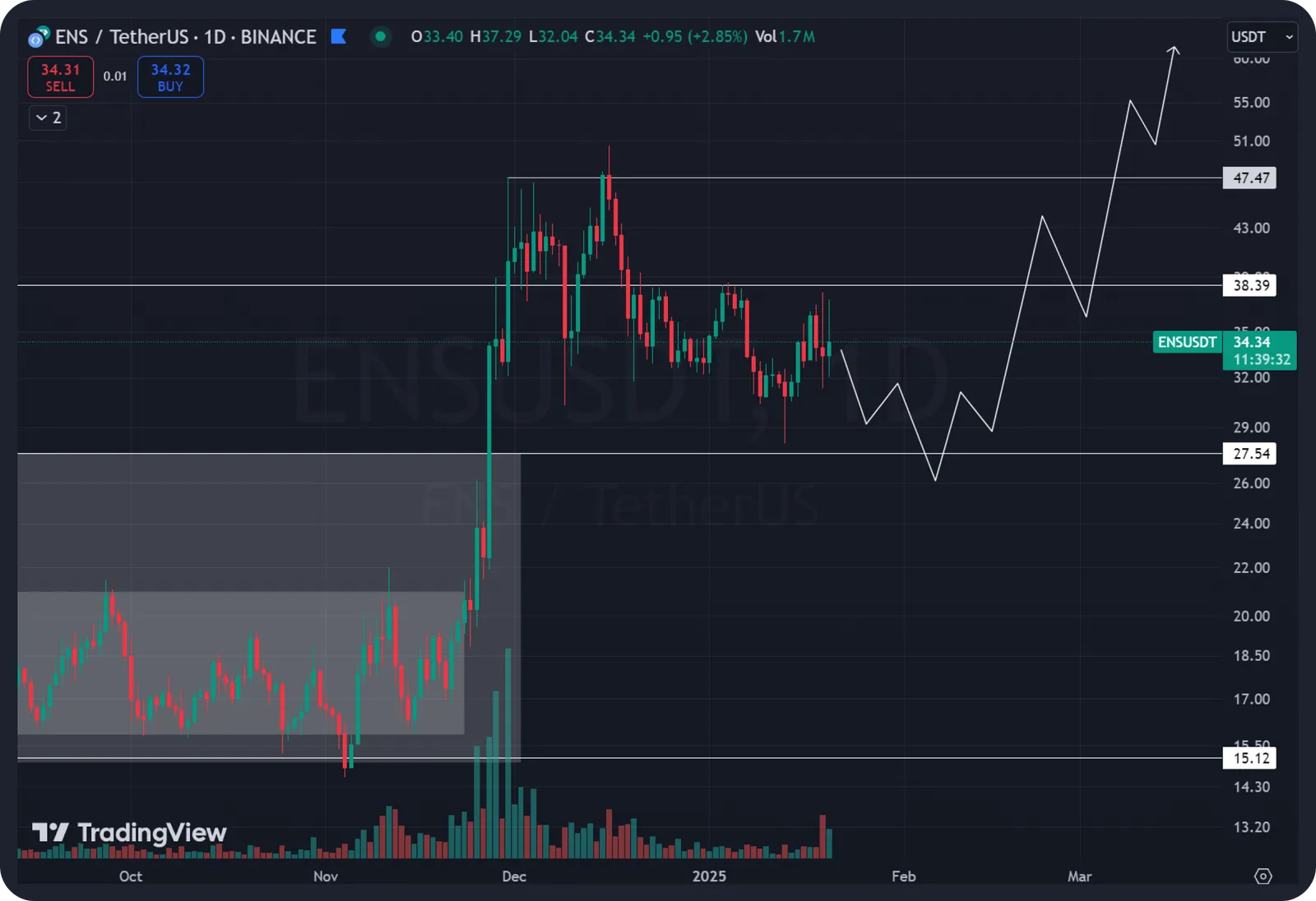 ens price prediction