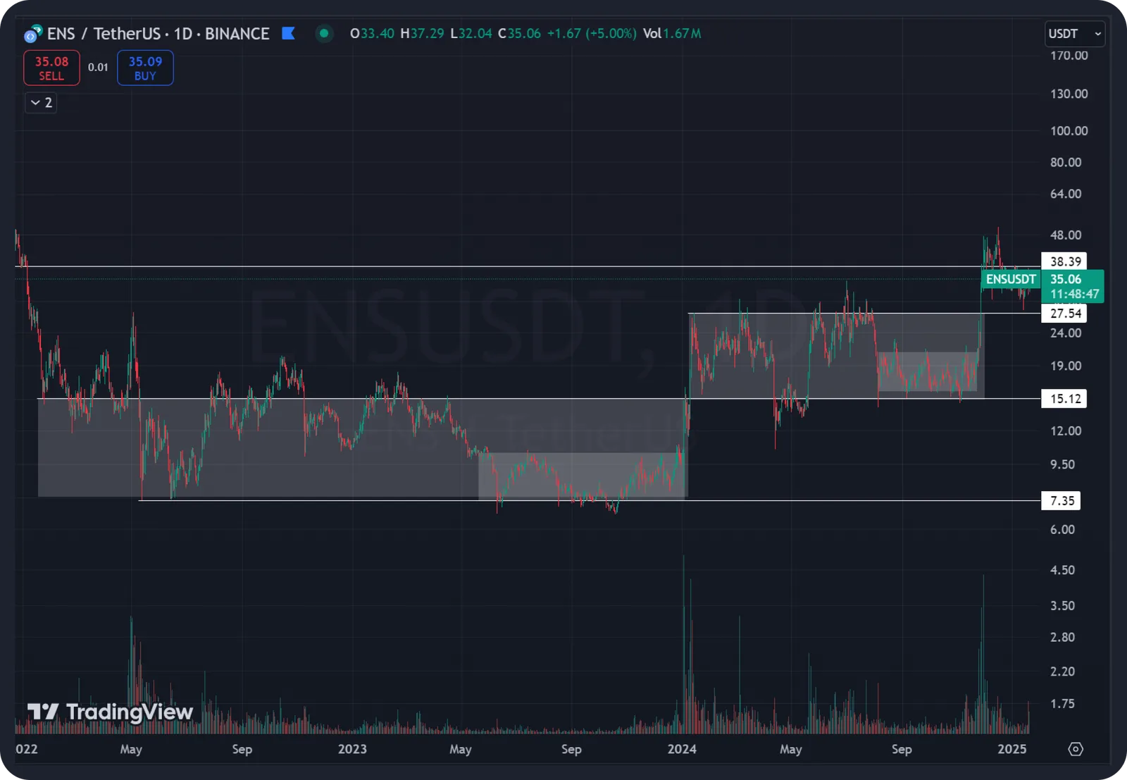 ens tech analysis