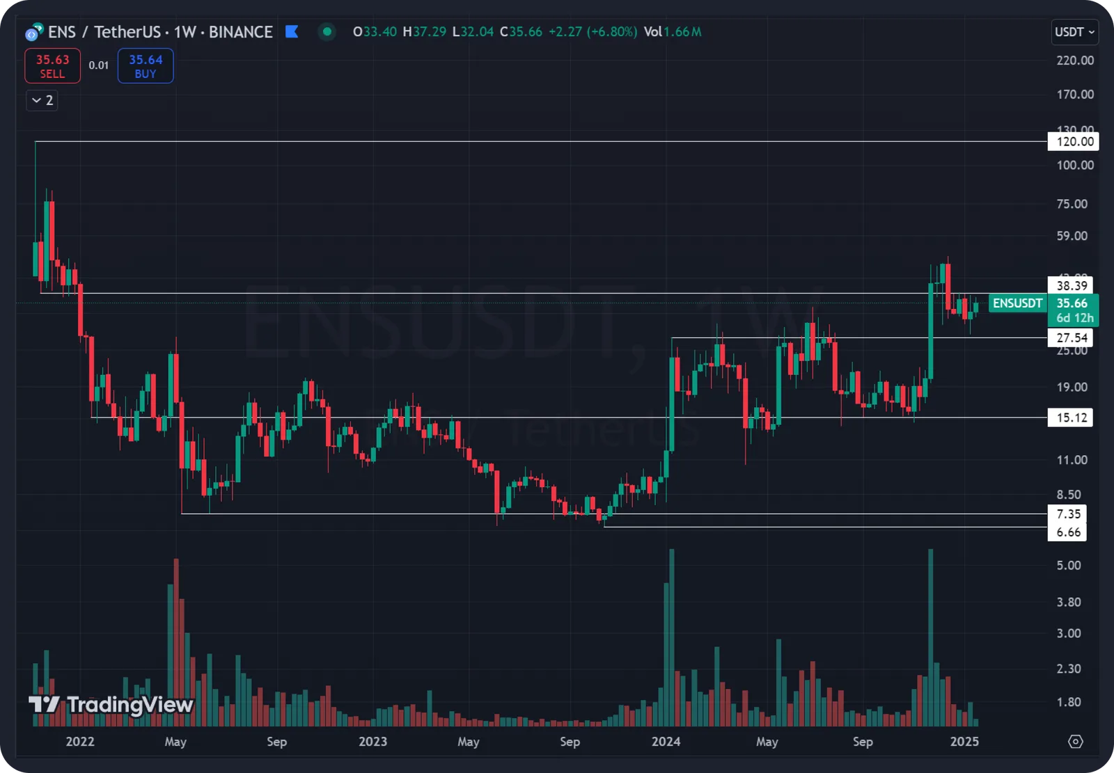 ens tech analysis ethereum name service
