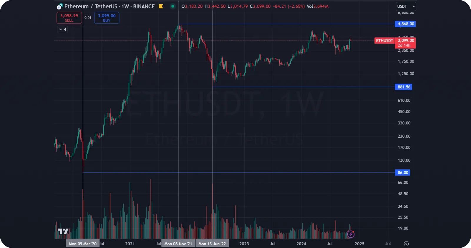 eth ethereum tech analysis