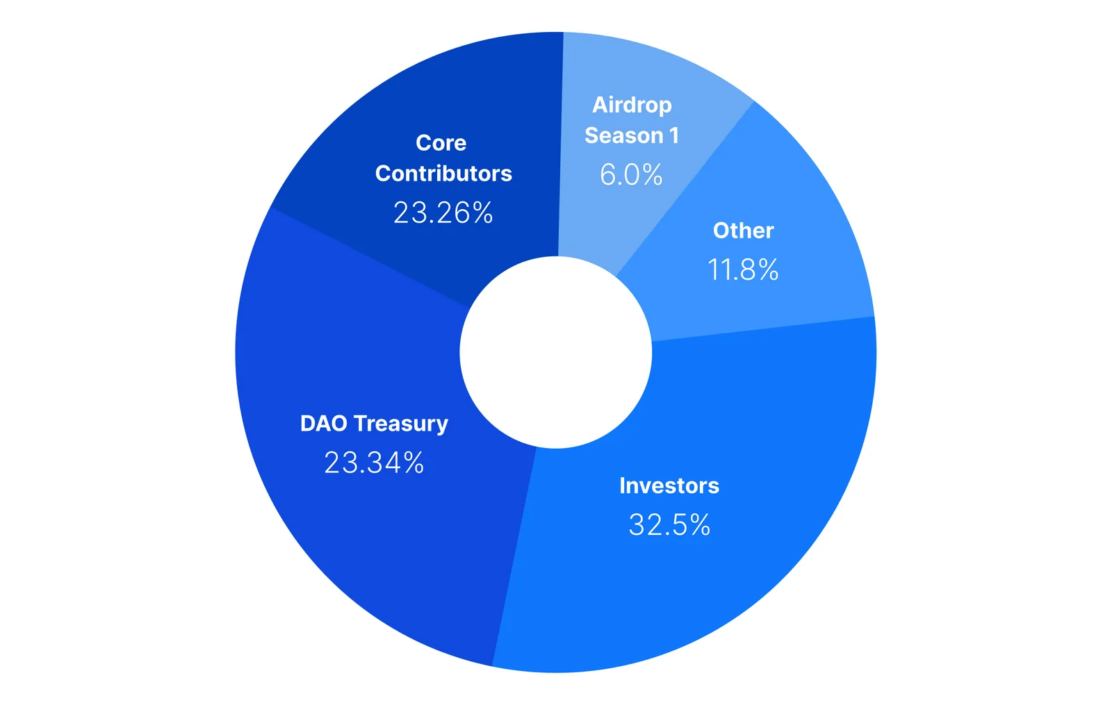 etherfi ethfi investors