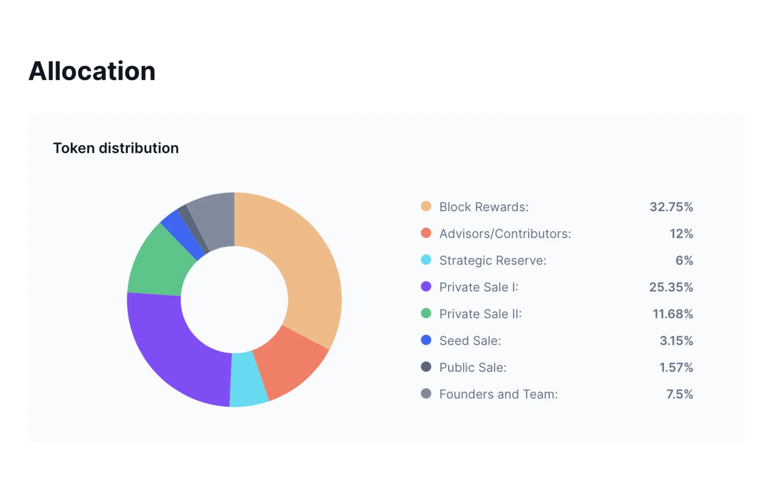 fantom ftm token allocation