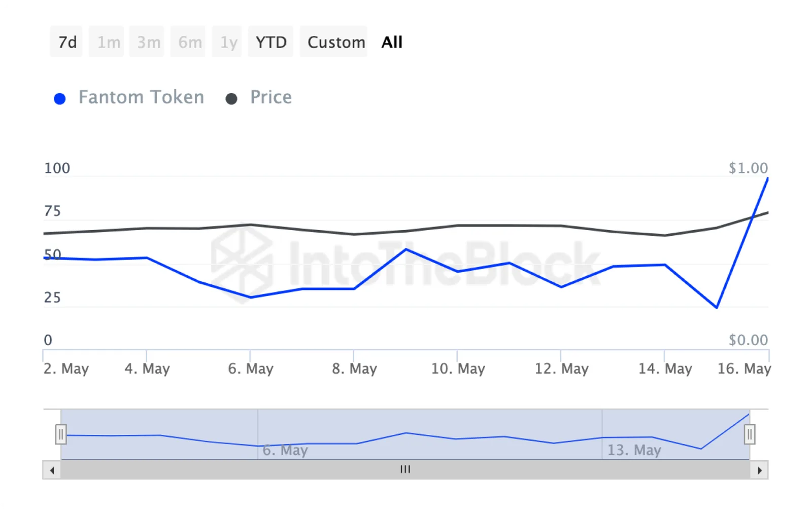 fantom search trends