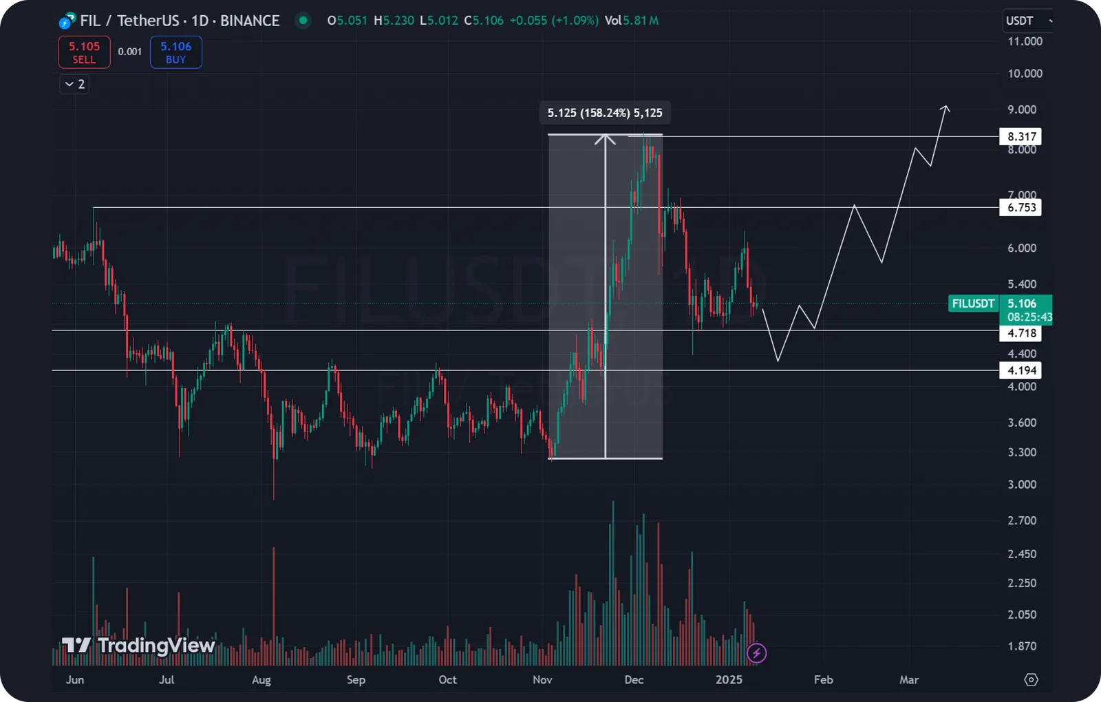 fil price prediction
