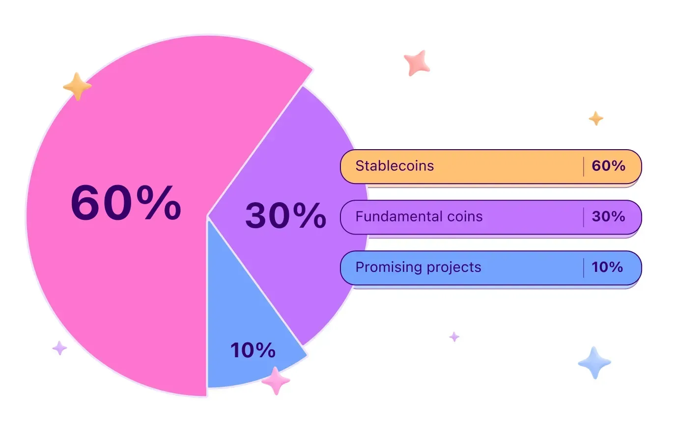 portfolio pie chart percentage