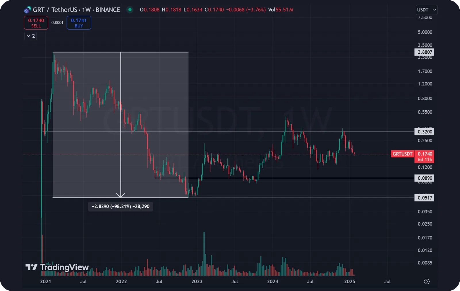 grt tech analysis