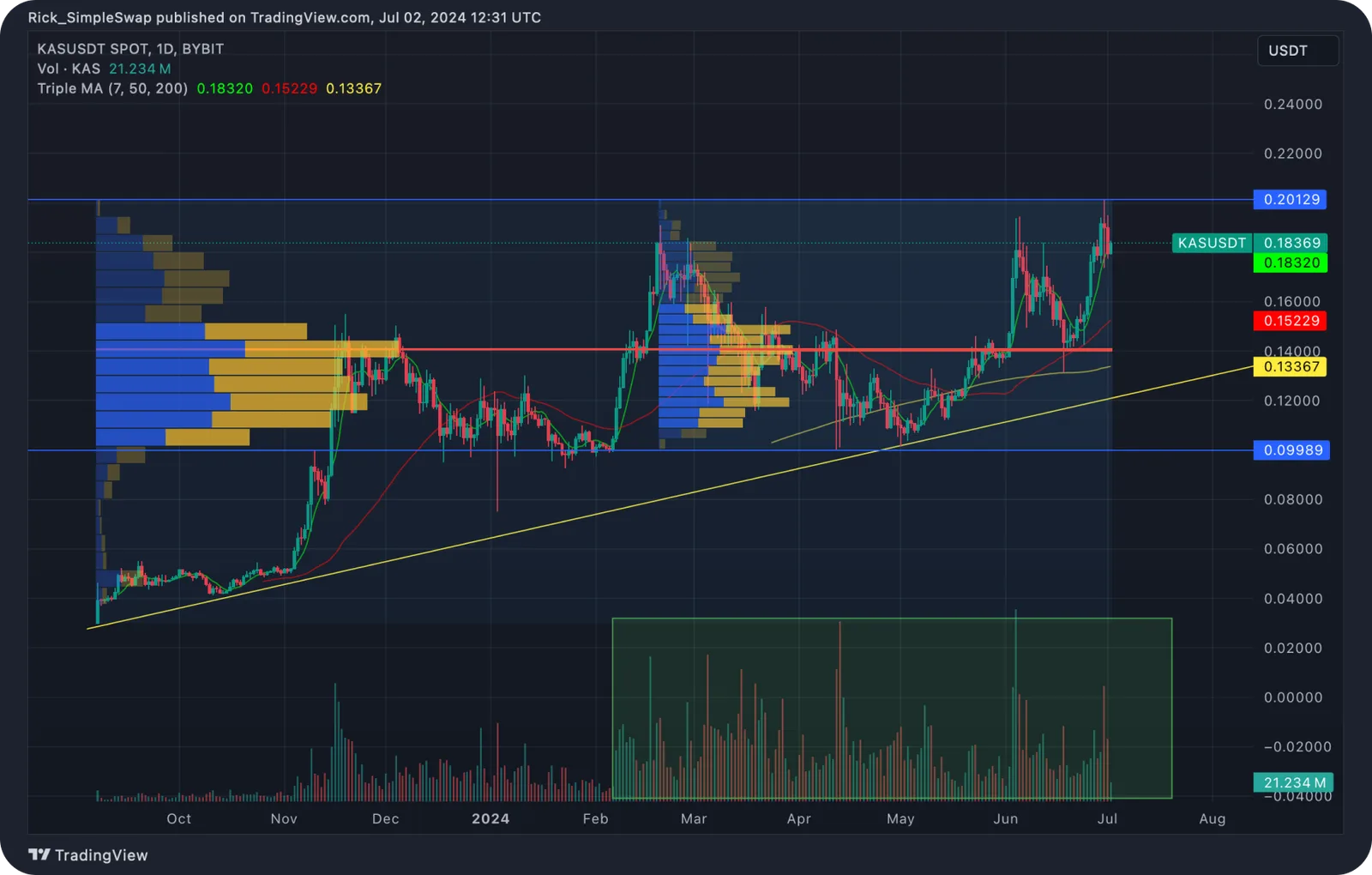 kas technical analysis