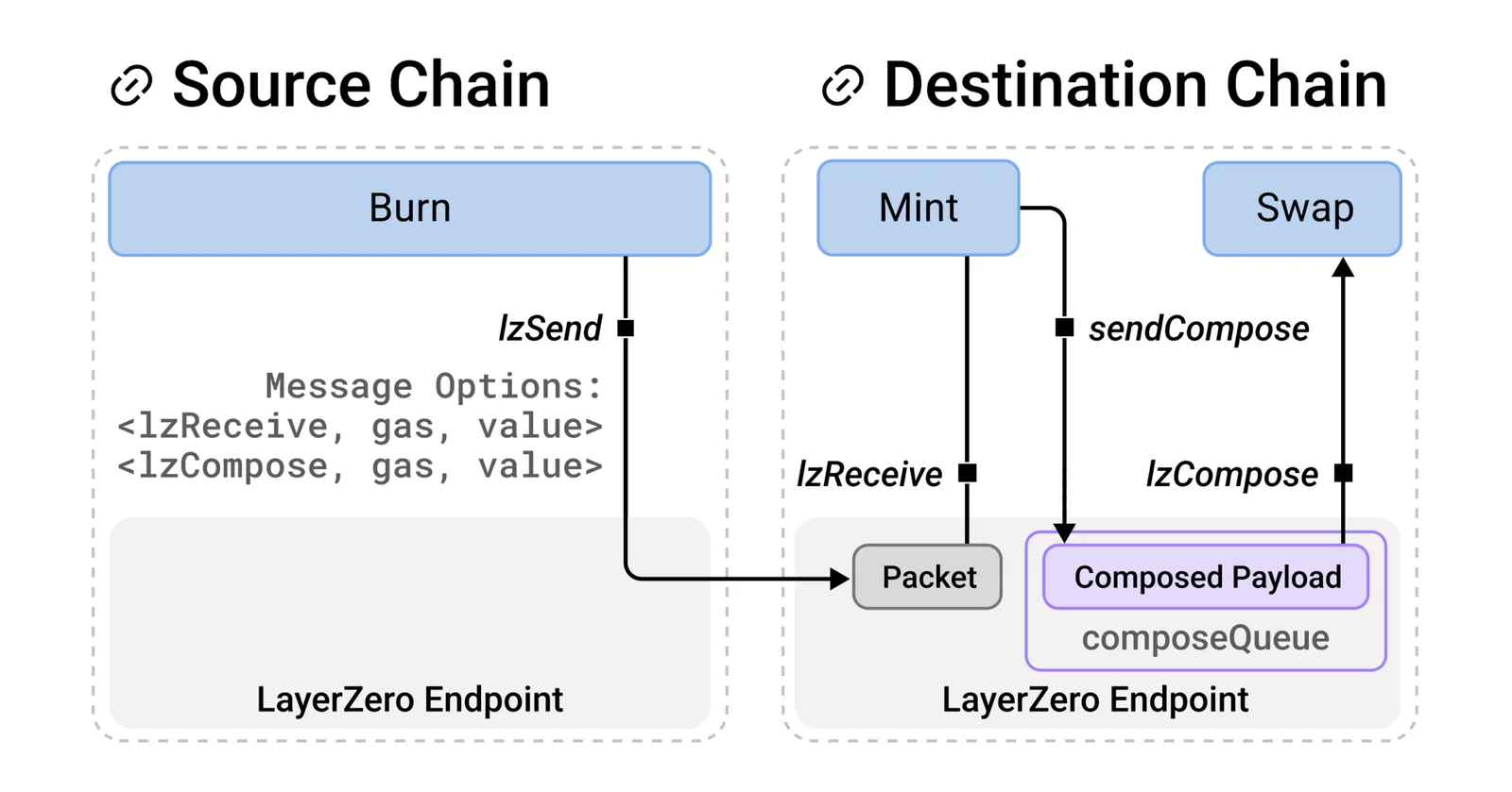 layerzero minting coin