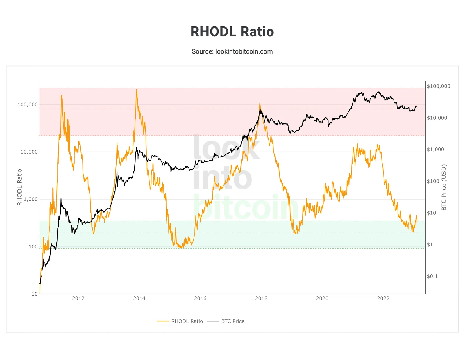 btc rhodl ratio on chain