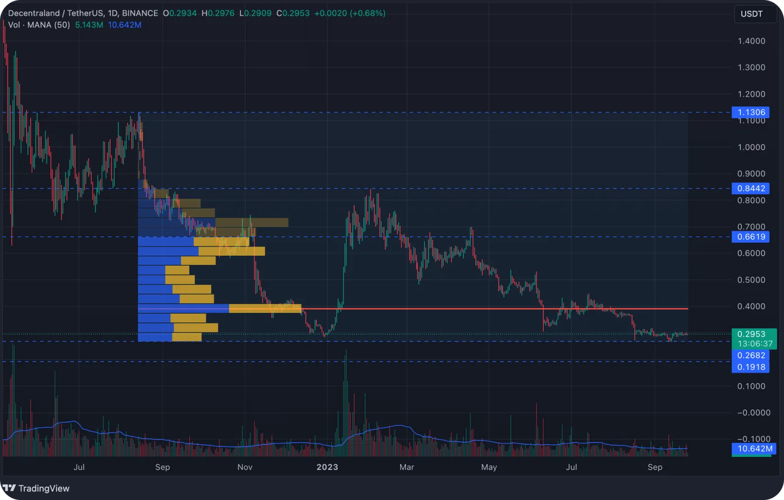 mana daily pricechart