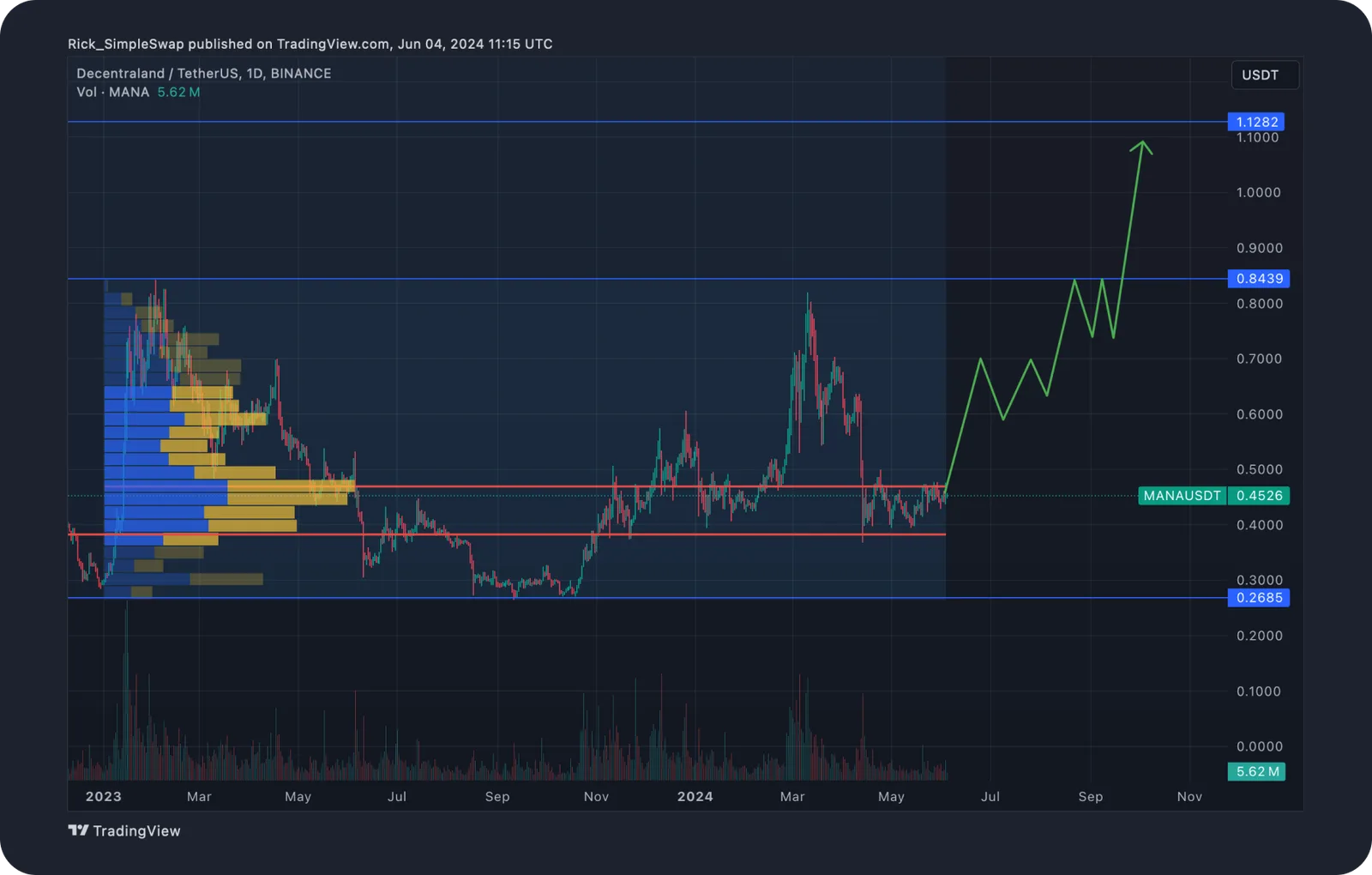 mana price prediction