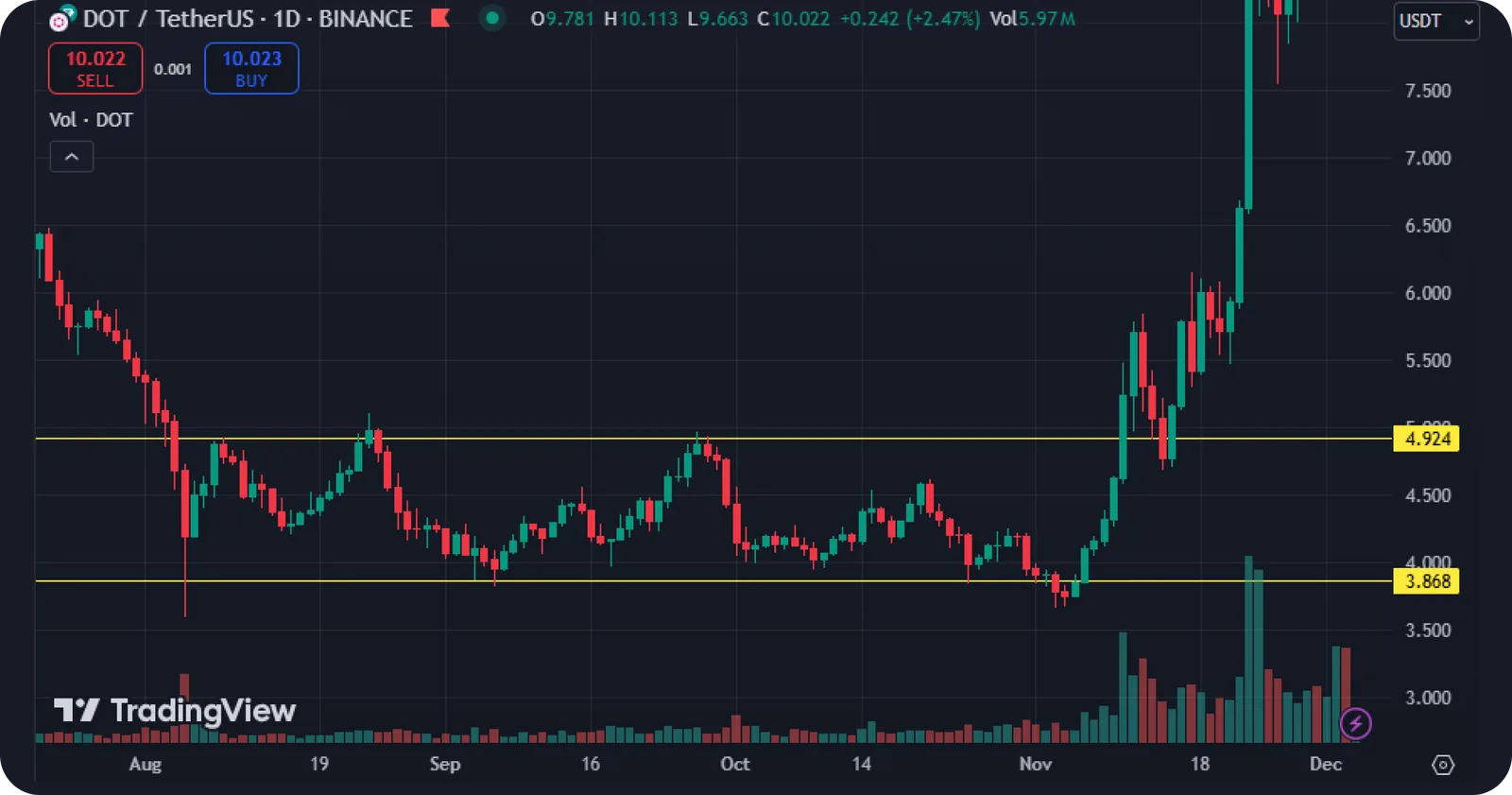 market phases accumulation phase