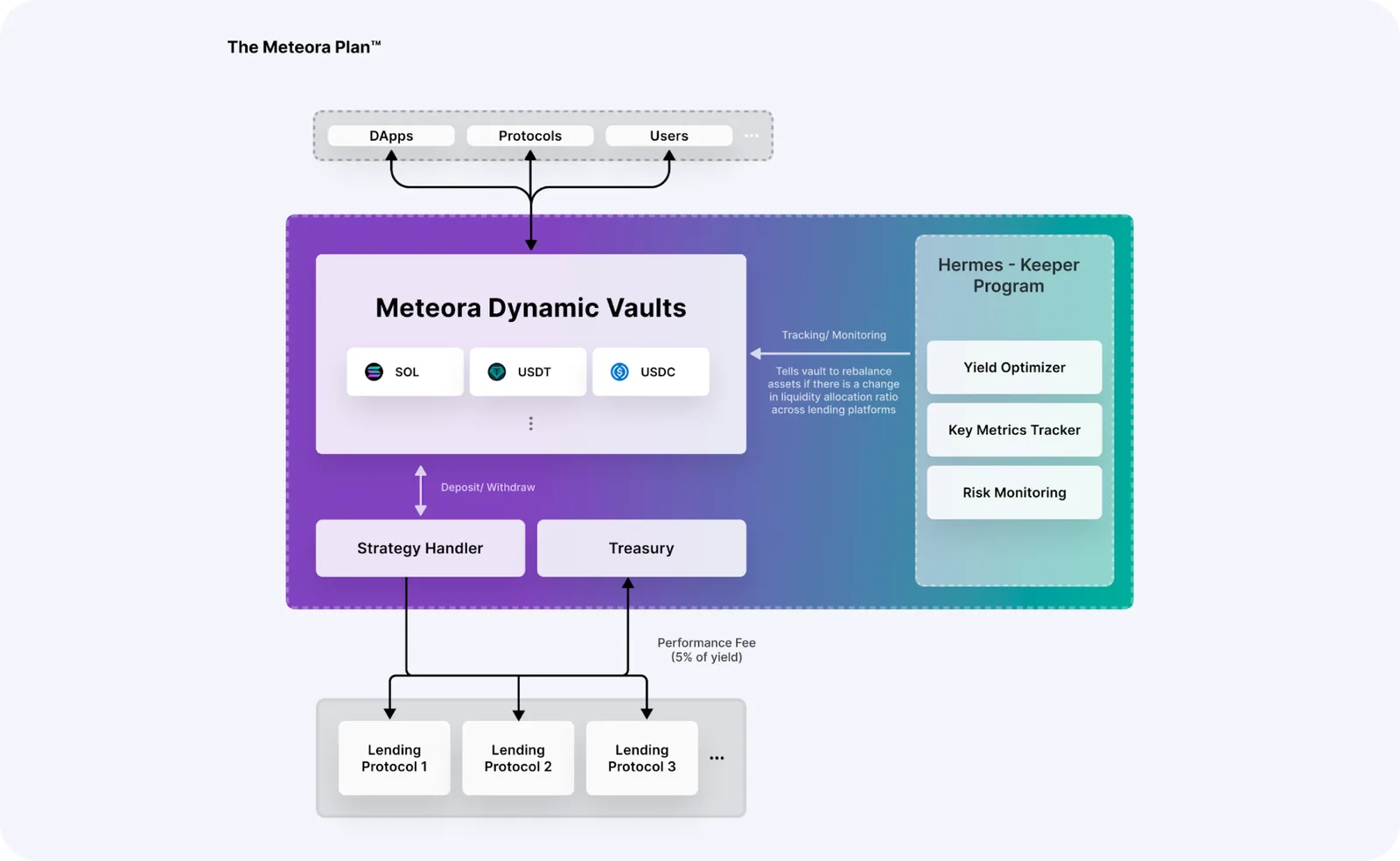 meteora liquidity pools