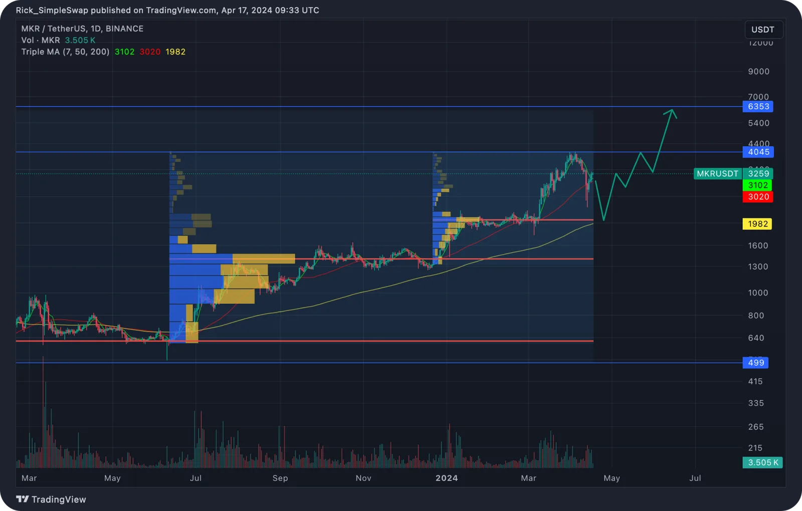 mkr price prediction