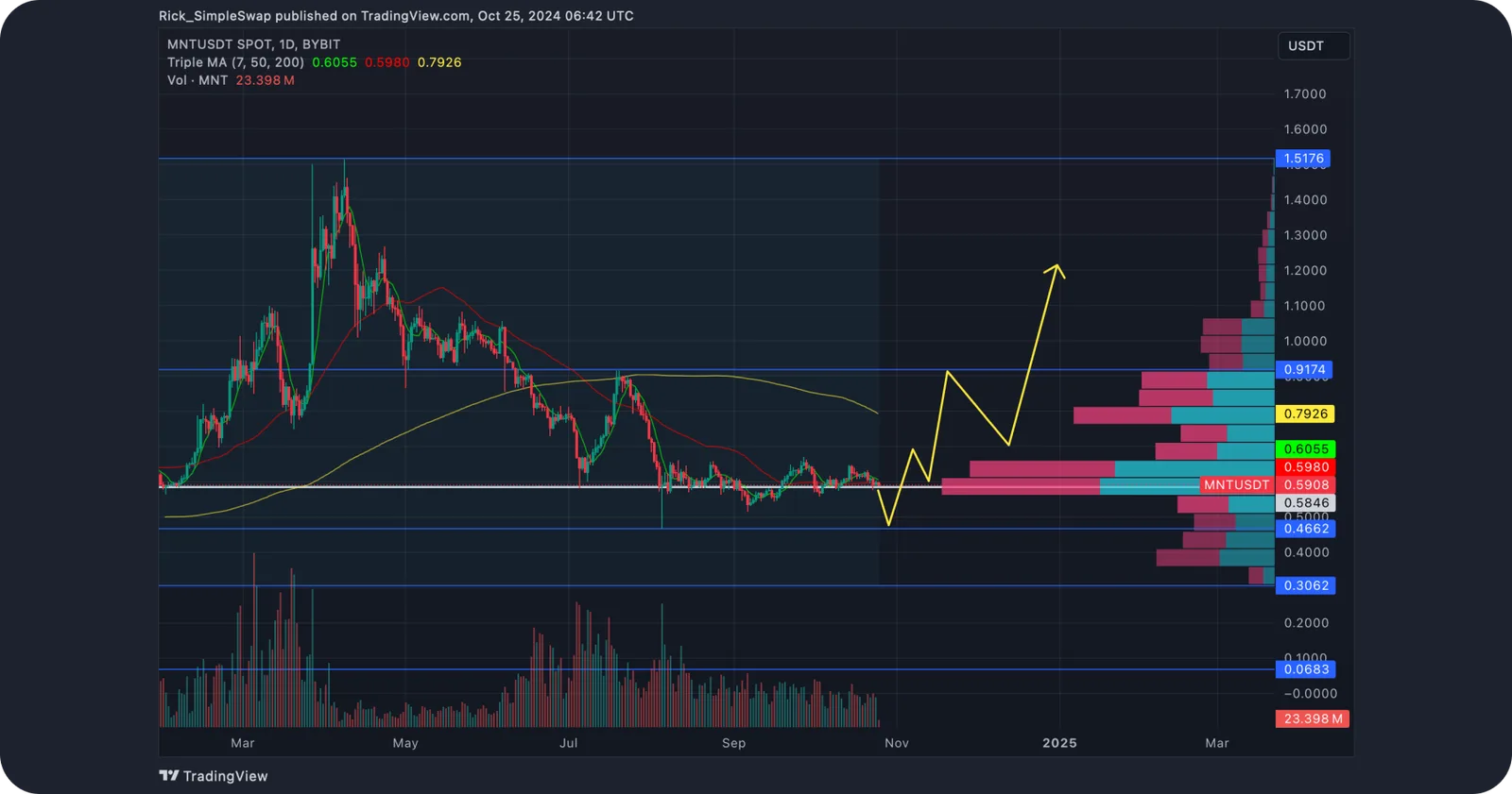 mnt price prediction
