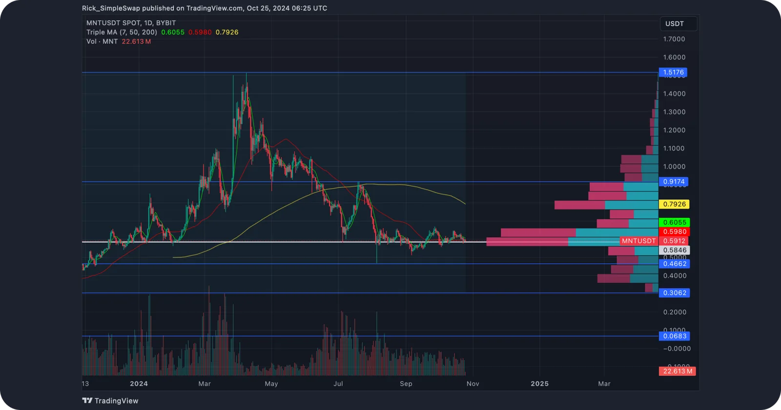 mnt tech analysis