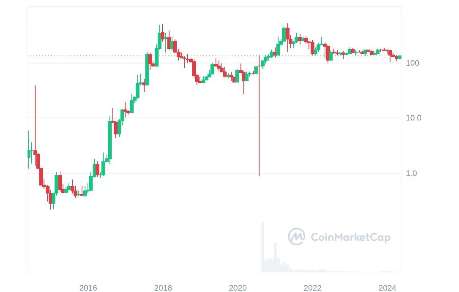 monero xrm token