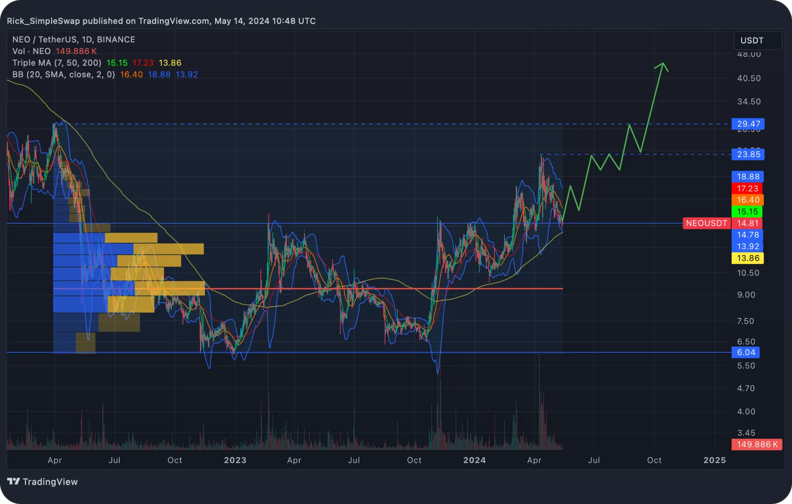 neo price prediction