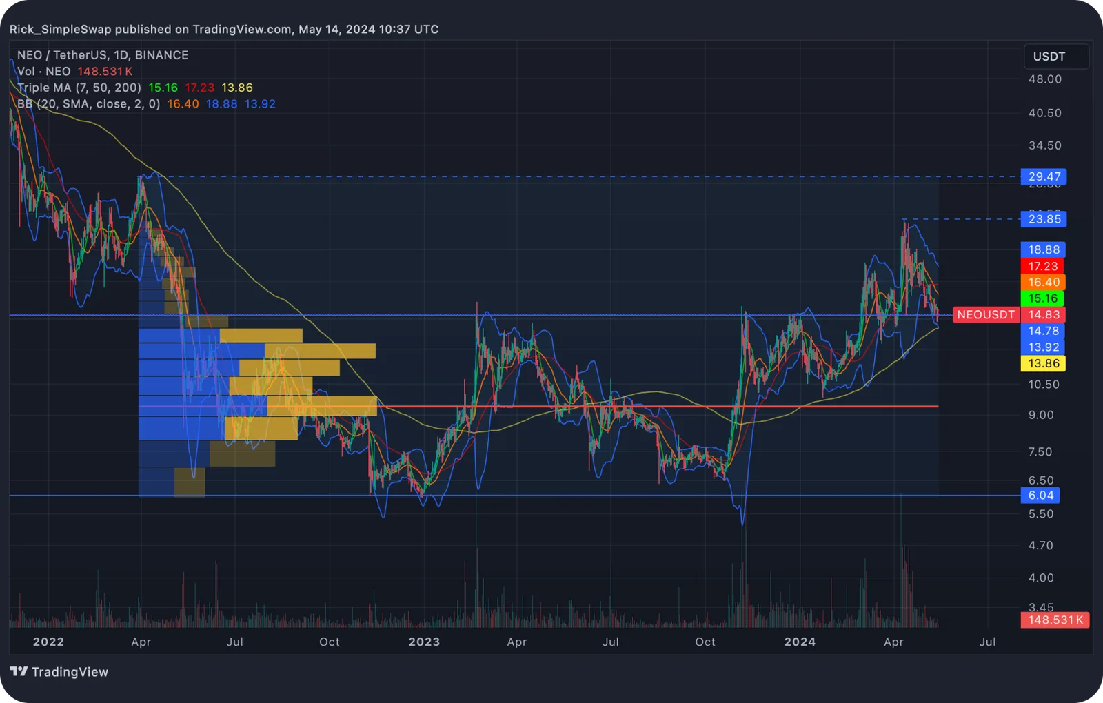neo technical analysis