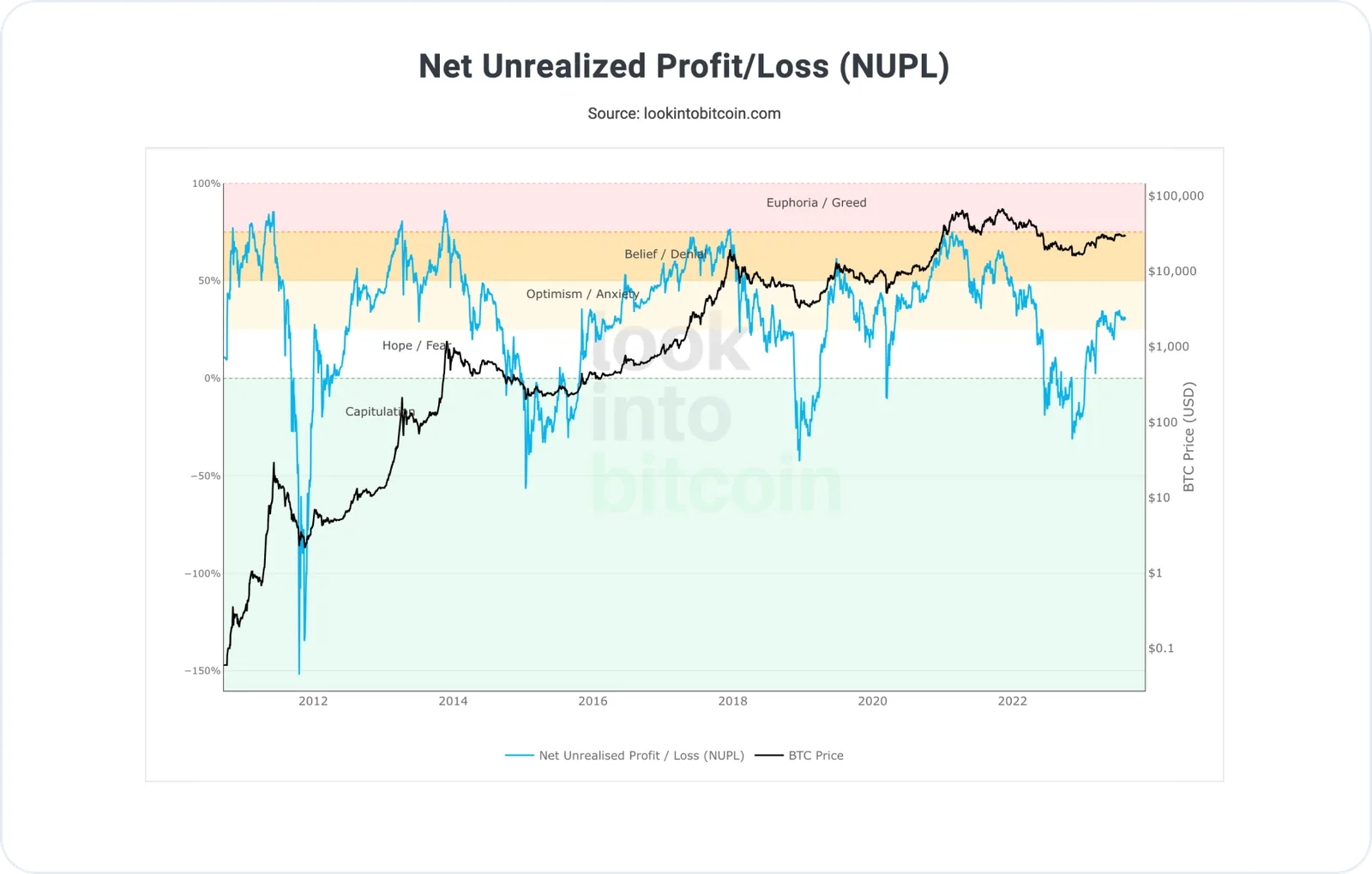 on chain analysis nupl